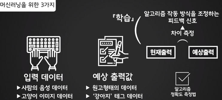 머신러닝에필요한3가지.PNG