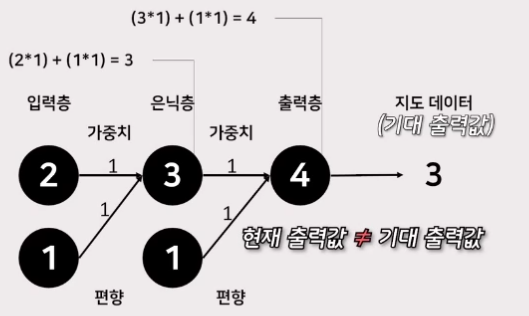 역전파1